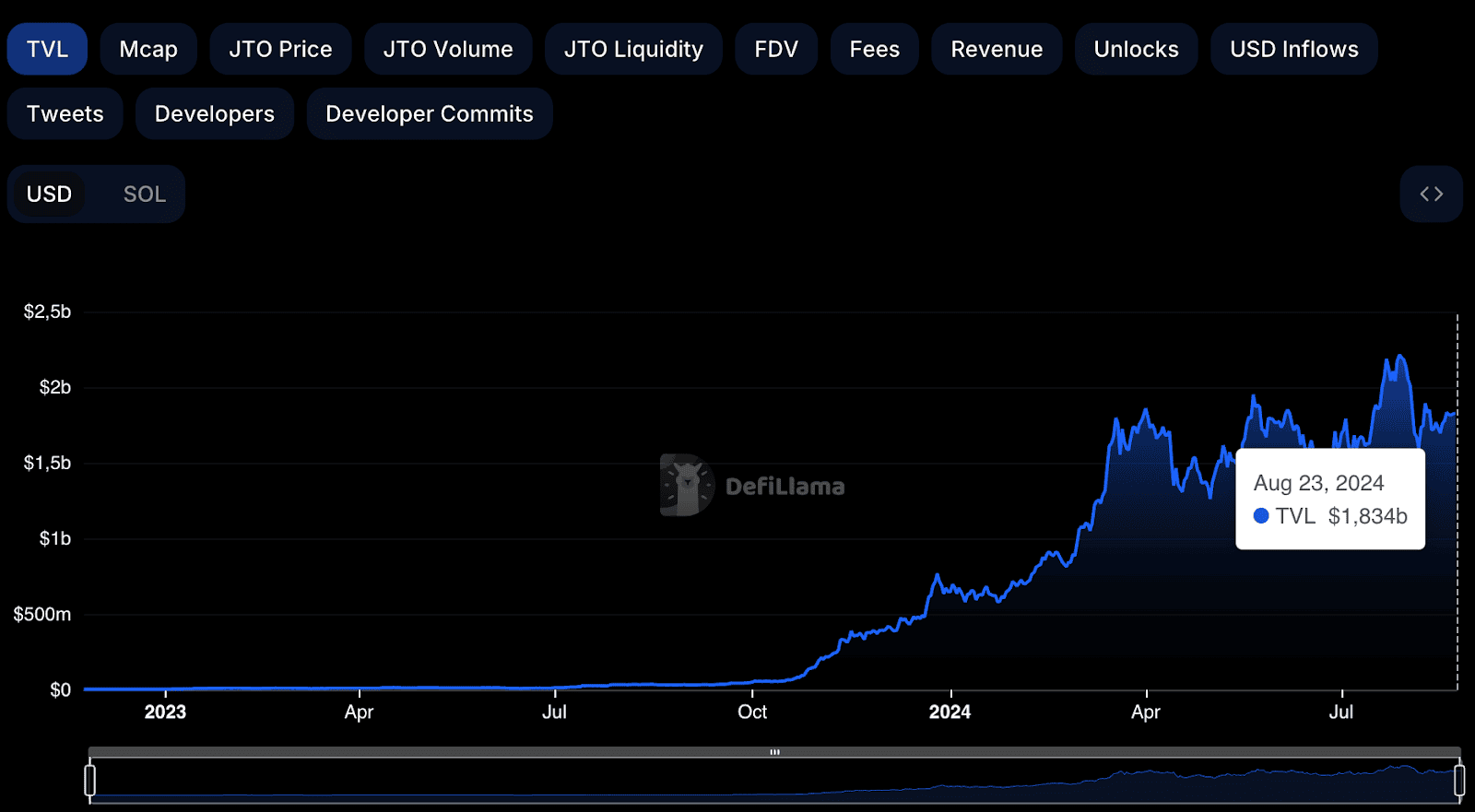 Объем заблокированных активов в смарт-контрактах Jito. Данные: DeFiLlama.