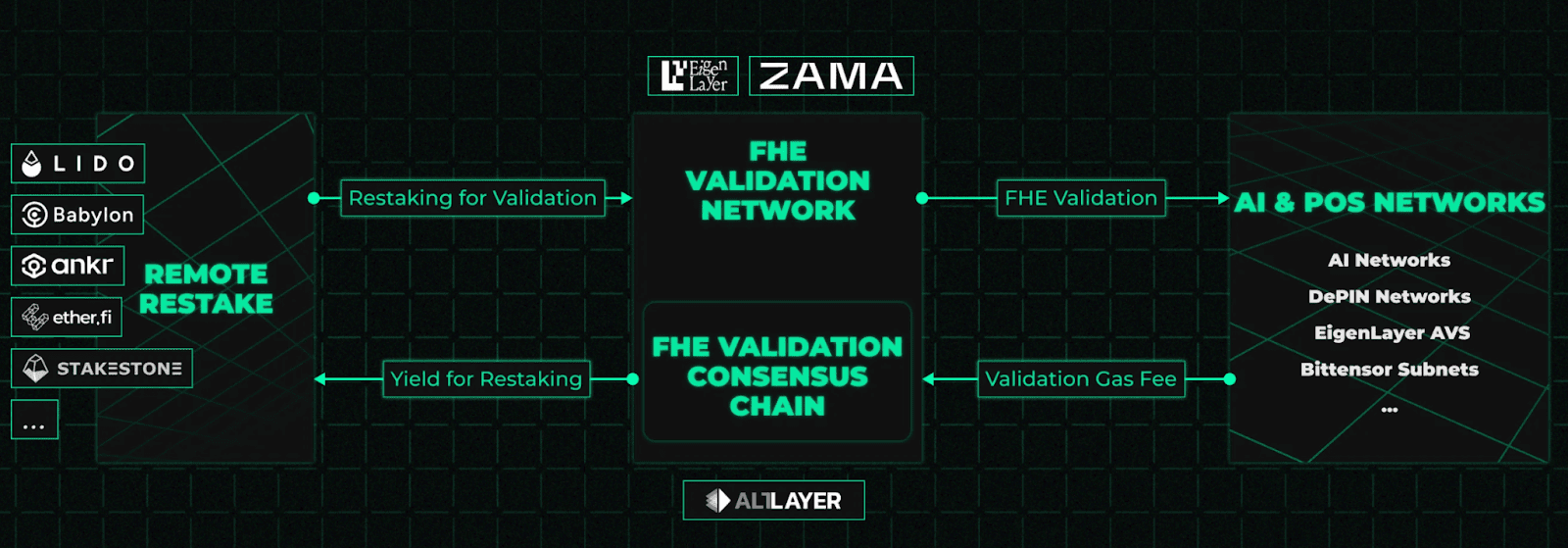 Restaking z warstwą FHE MindNetwork. Dane: Mind Network.