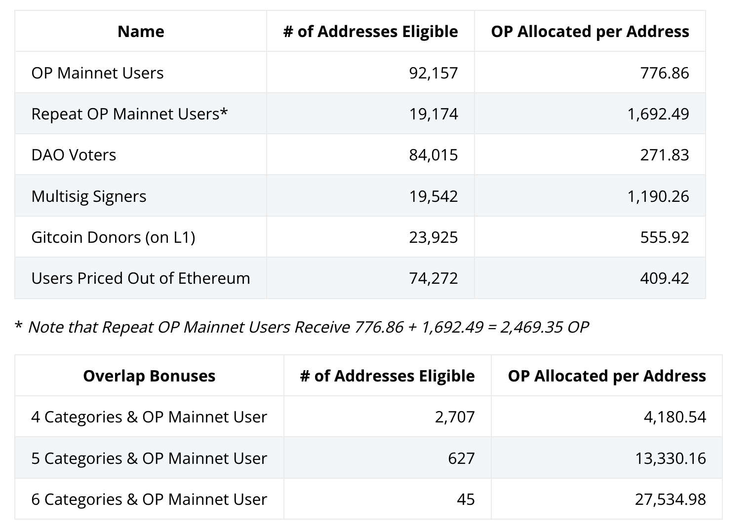 Вознаграждаемые виды активности в рамках первого аирдропа Optimism. Данные: Optimism. 