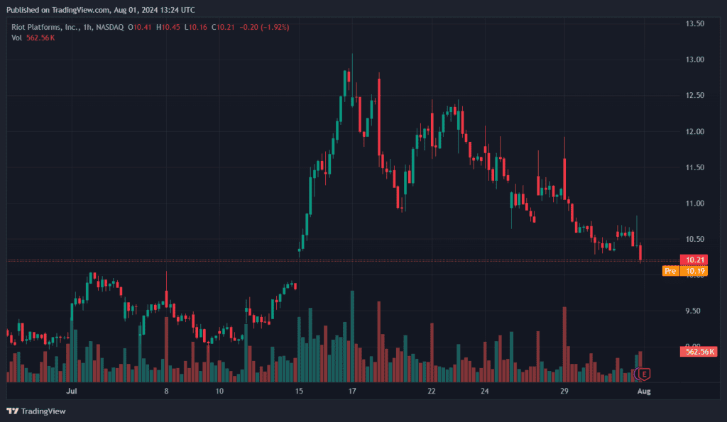 Годинний графік акцій Riot Platforms на біржі NASDAQ. Джерело: TradingView.