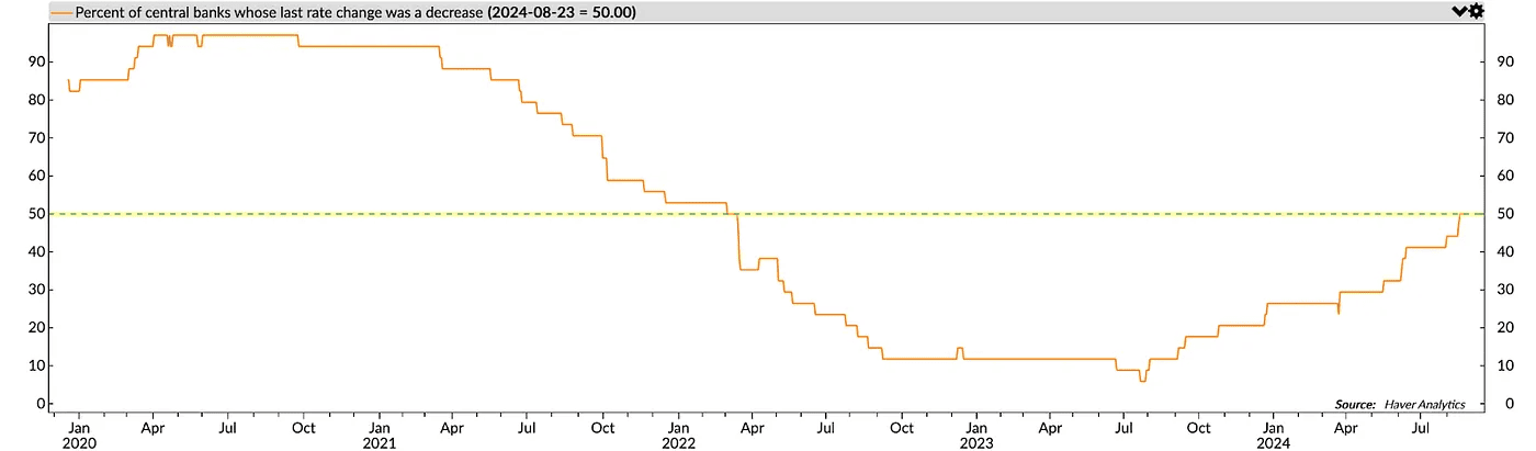 Відсоток центральних банків, які знизили ключову ставку. Дані: Артур Хейс.