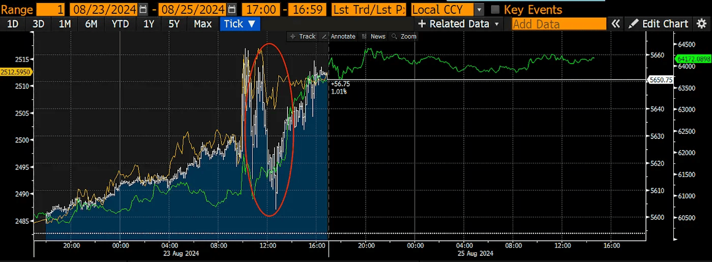 Стоимость индекса S&P 500 (белый), золота (желтый) и биткоина (зеленый). Данные: Артур Хейс.