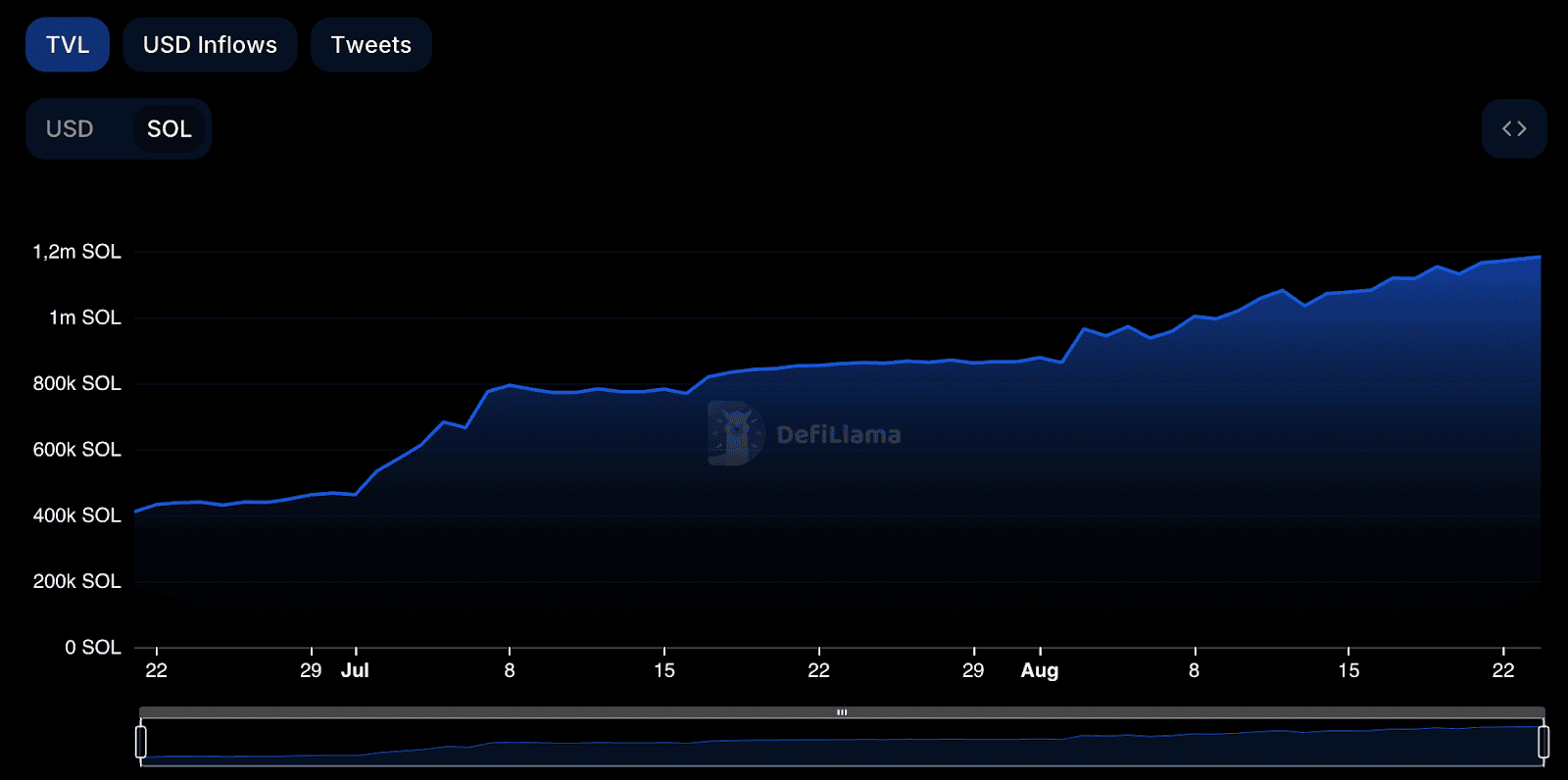 Объем заблокированных активов в смарт-контрактах Solayer. Данные: DeFiLlama.