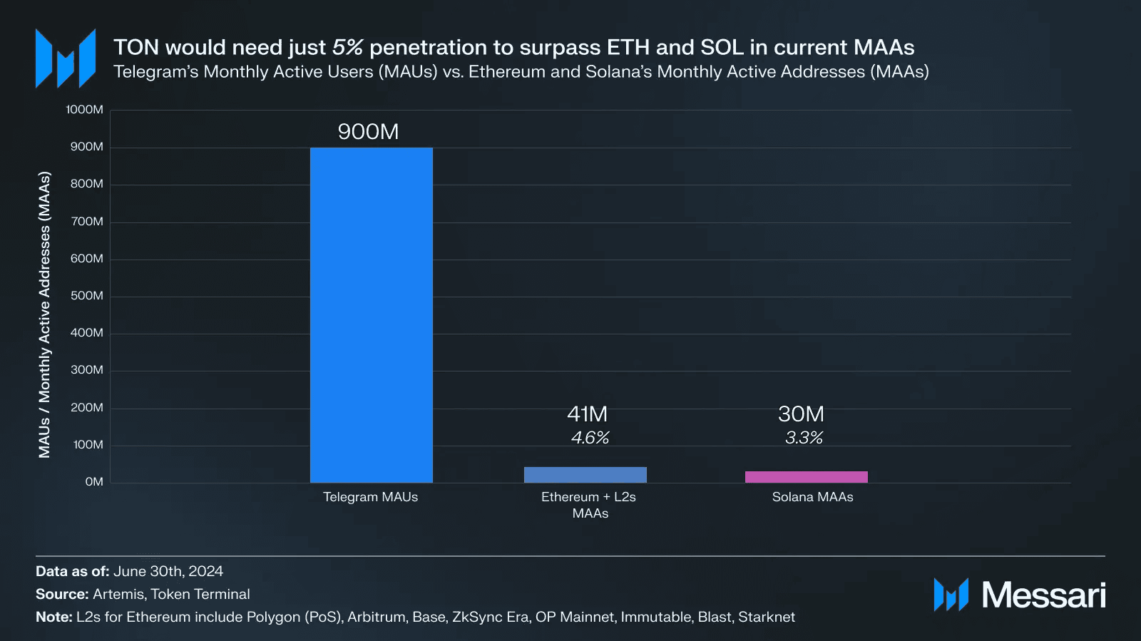 Порівняння кількості щомісячних активних користувачів Telegram, Ethereum і Solana. Дані: Messari.