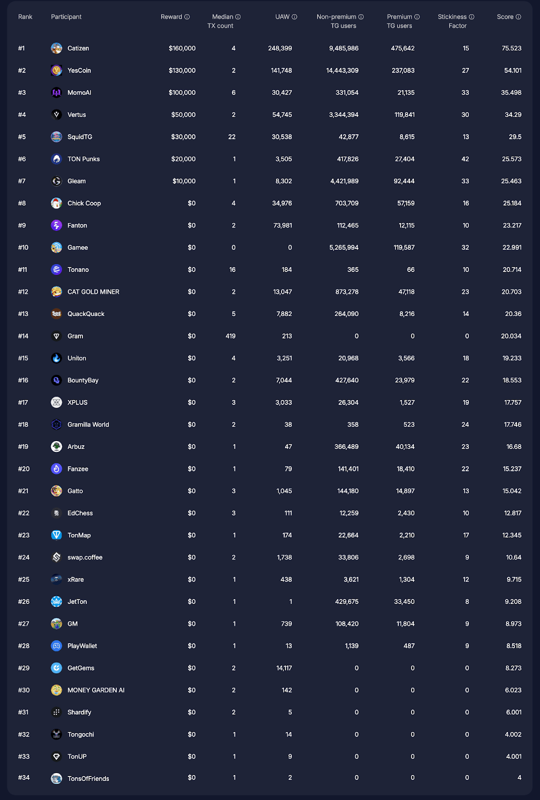 Wyniki czwartego sezonu The Open League. Dane: Ton.org.