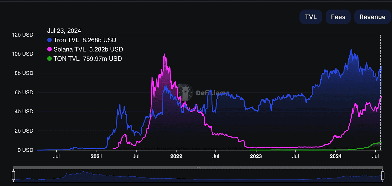 Объем активов, заблокированных в смарт-контрактах Tron, Solana и TON. Данные: DeFiLlama.