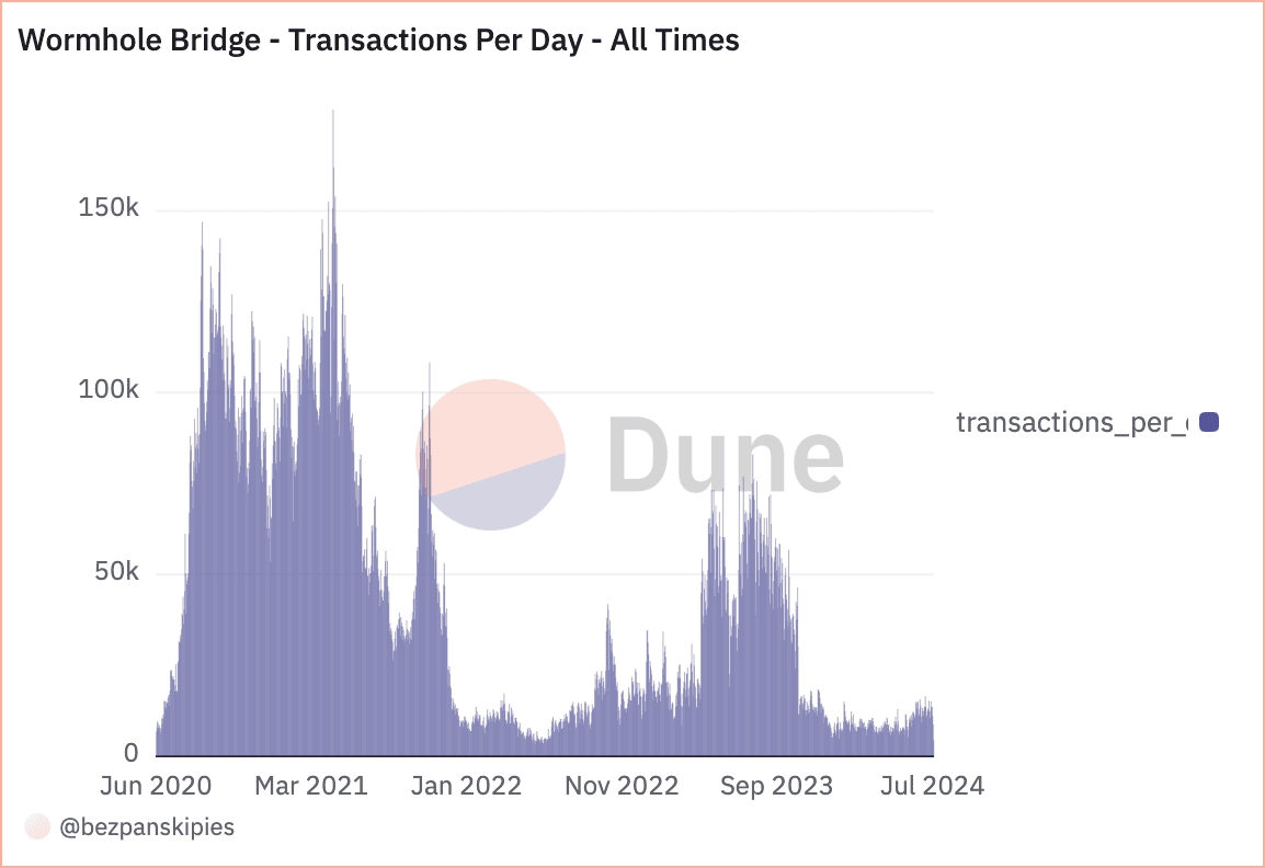 Добова кількість проведених через Wormhole транзакцій. Дані: Dune.