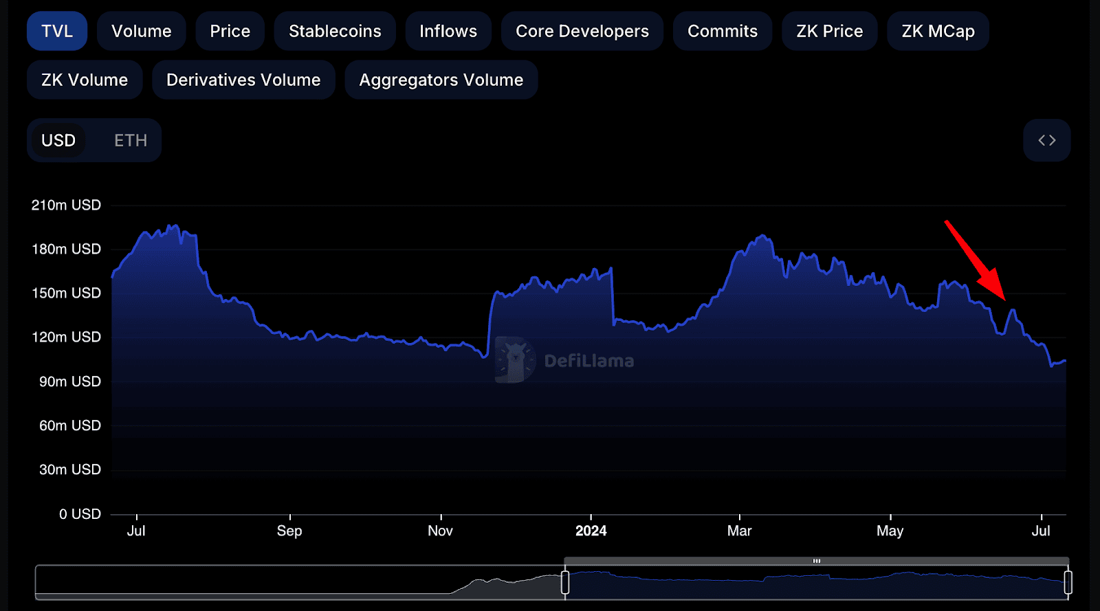 Объем заблокированных средств (TVL) в смарт-контрактах ZkSync Era. Данные: DeFiLlama.