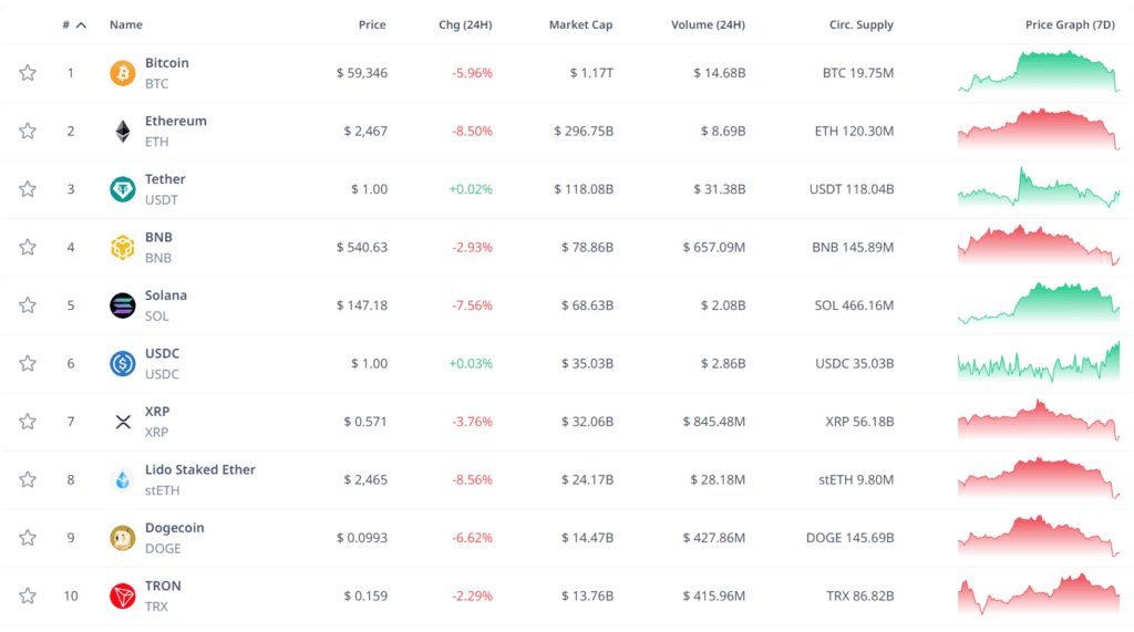 Top 10 aktywów kryptowalutowych według wskaźnika kapitalizacji. Źródło: CryptoRank.