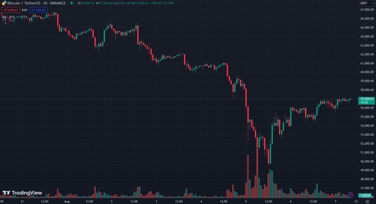 Торгова пара BTC/USDT на біржі Binance. Джерело: TradingView.