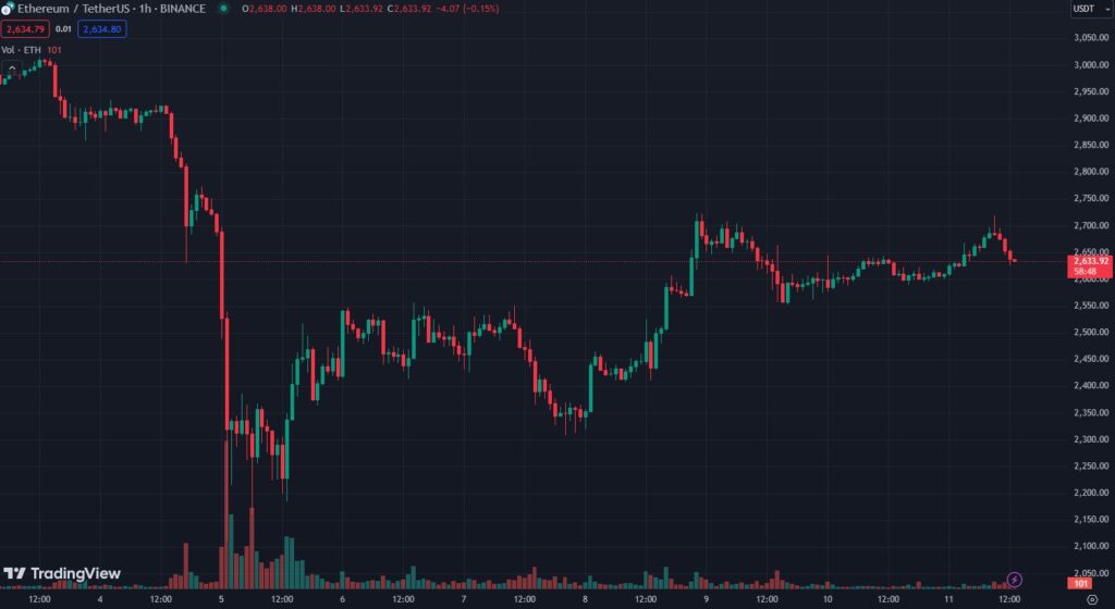 Торгова пара ETH/USDT на біржі Binance. Дані: TradingView.