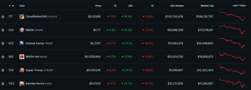 Kurs wymiany tokenów PoliFi. Dane: CoinGecko.