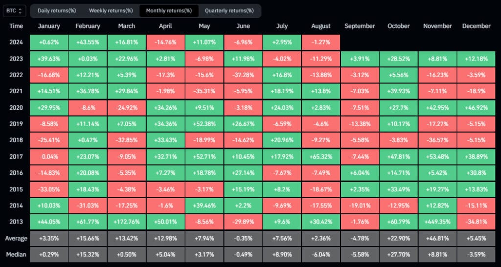 Прибутковість біткоїна за місяцями. Джерело: CoinGlass.
