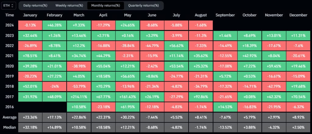 Доходность Ethereum по месяцам. Источник: CoinGlass.