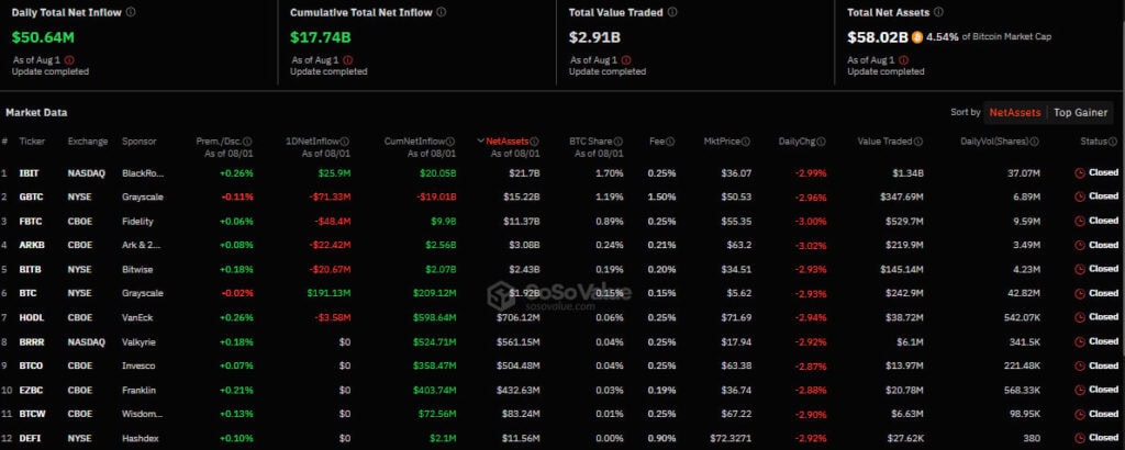 Wpływy/wypływy kapitału w amerykańskim sektorze spotowych bitcoinowych ETF-ów. Źródło: SoSo Value.