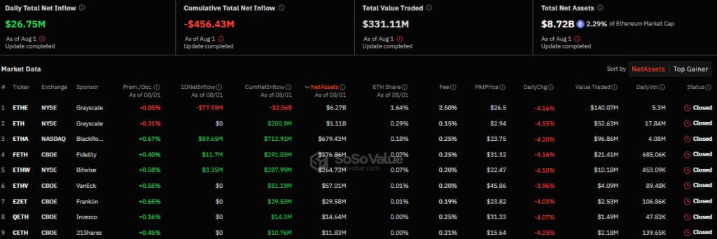 Napływ/odpływ kapitału w amerykańskim sektorze spot Ethereum-ETF. Źródło: SoSo Value.