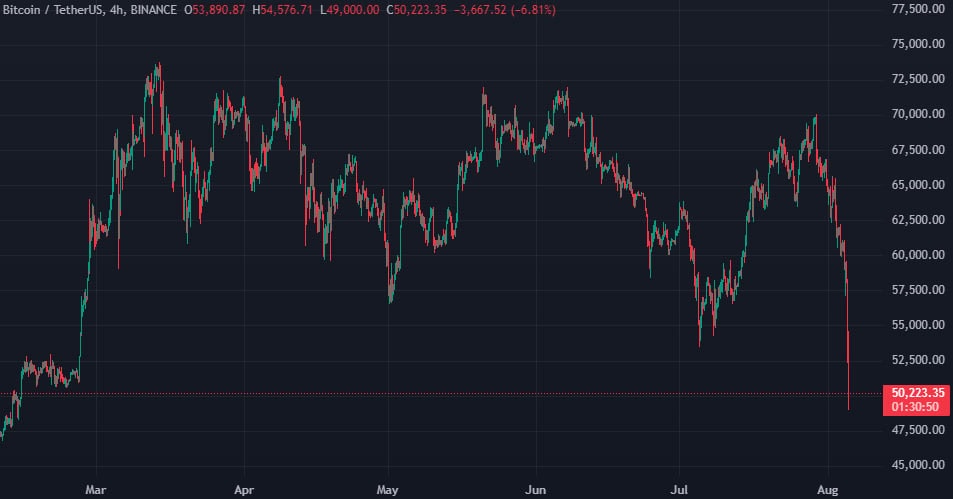 Kurs wymiany BTC/USDT na Binance. Źródło: TradingView.