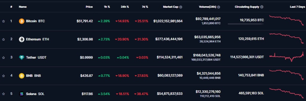 Топ-5 криптоактивів за показником ринкової капіталізації. Дані: CoinMarketCap.