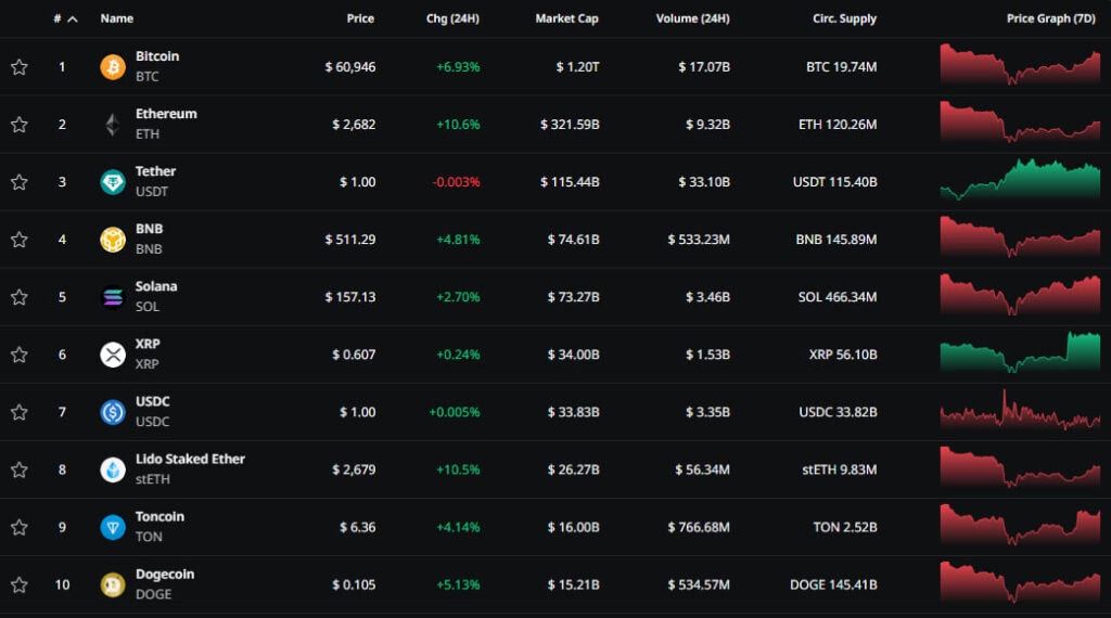 Top 10 aktywów kryptowalutowych według wskaźnika kapitalizacji. Dane: CryptoRank.