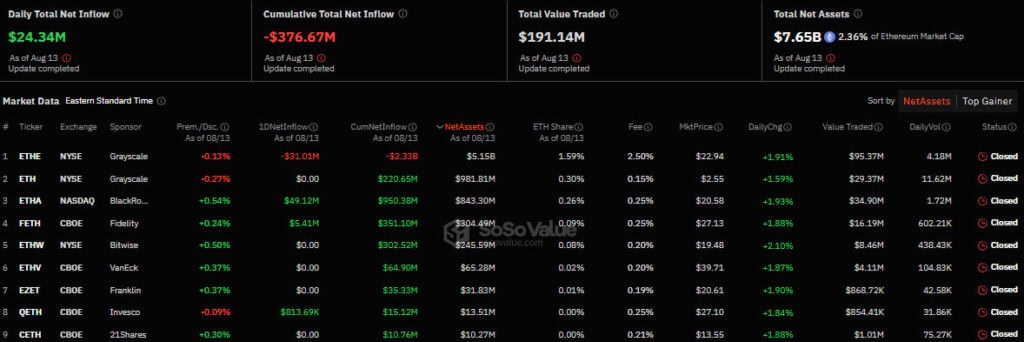 Приток/отток капитала в американском секторе спотовых Ethereum-ETF. Источник: SoSo Value.