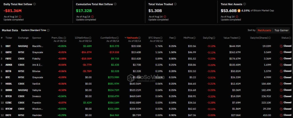 Приток/отток капитала в американском секторе спотовых биткоин-ETF. Источник: SoSo Value.