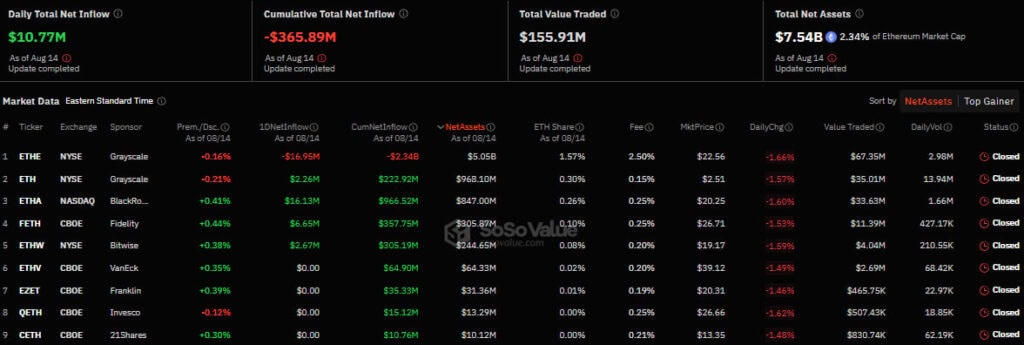 Приплив/відтік капіталу в американському секторі спотових Ethereum-ETF. Джерело: SoSo Value.