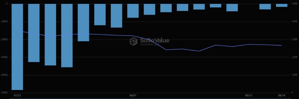 Приплив/відтік капіталу з фонду ETHE по днях. Джерело: SoSo Value.