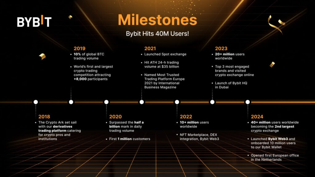 Динаміка зростання кількості користувачів Bybit. Дані: пресреліз.