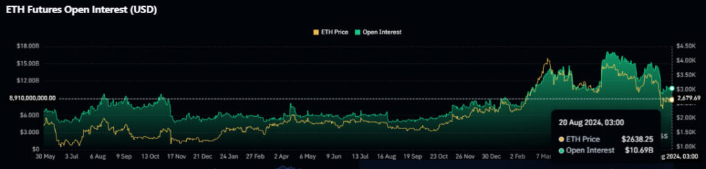 Открытый интерес к Ethereum. Данные: CoinGlass.