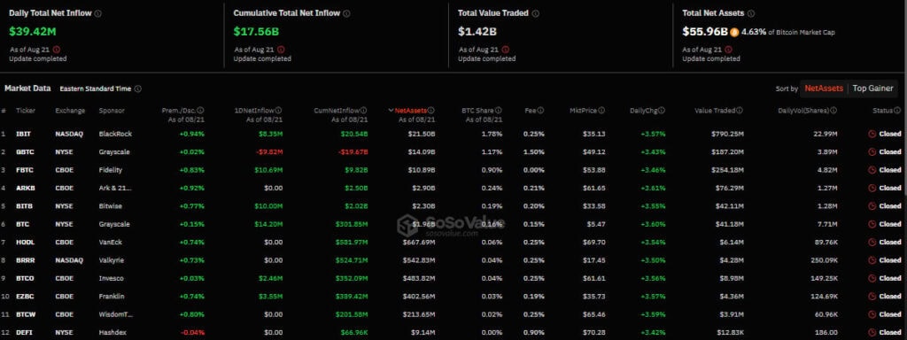 Приток/отток капитала в американском секторе спотовых биткоин-ETF. Источник: SoSo Value.