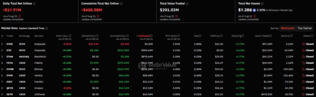 Приплив/відтік капіталу в американському секторі спотових Ethereum-ETF. Джерело: SoSo Value.