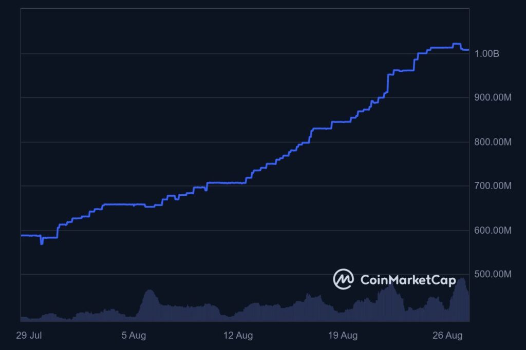 Капитализация стейблкоина PYUSD от PayPal. Источник: CoinMarketCap.