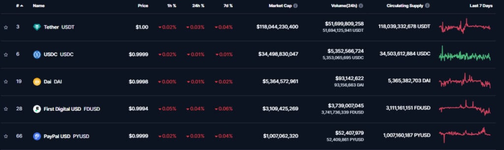 Топ-5 стейблкоинов по рыночной капитализации. Источник: CoinMarketCap.