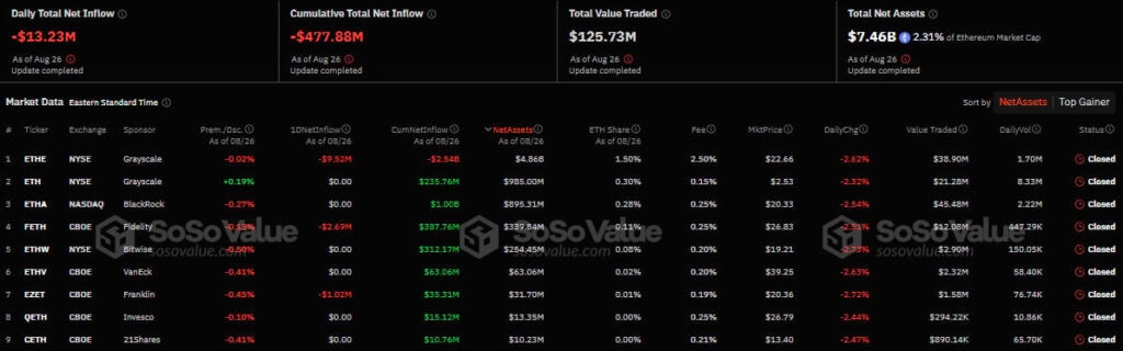 Приплив/відтік капіталу в американському секторі спотових Ethereum-ETF. Джерело: SoSo Value.