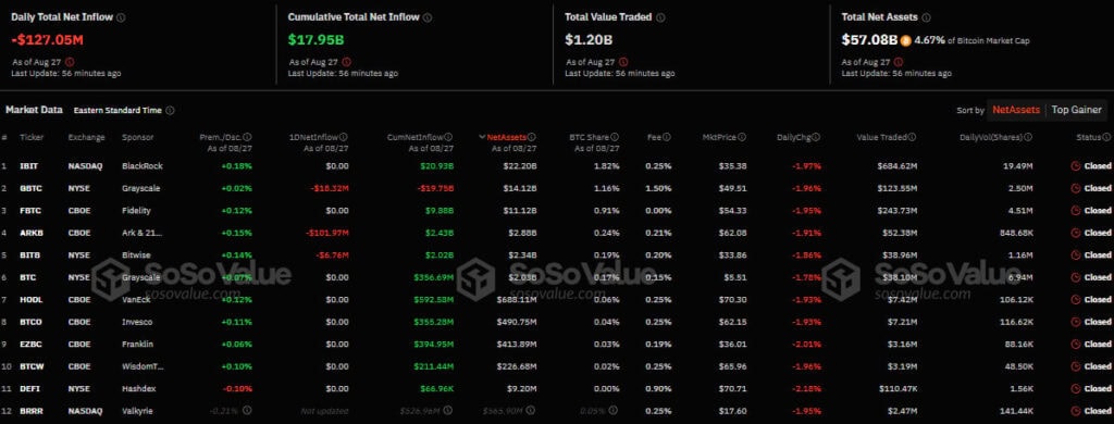 Napływ/odpływ kapitału w amerykańskim sektorze spot bitcoin-ETF. Źródło: SoSo Value.