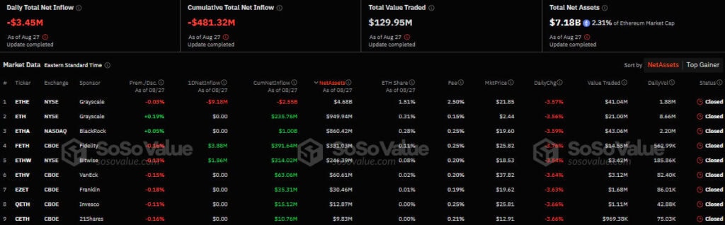 Приплив/відтік капіталу в американському секторі спотових Ethereum-ETF. Джерело: SoSo Value.