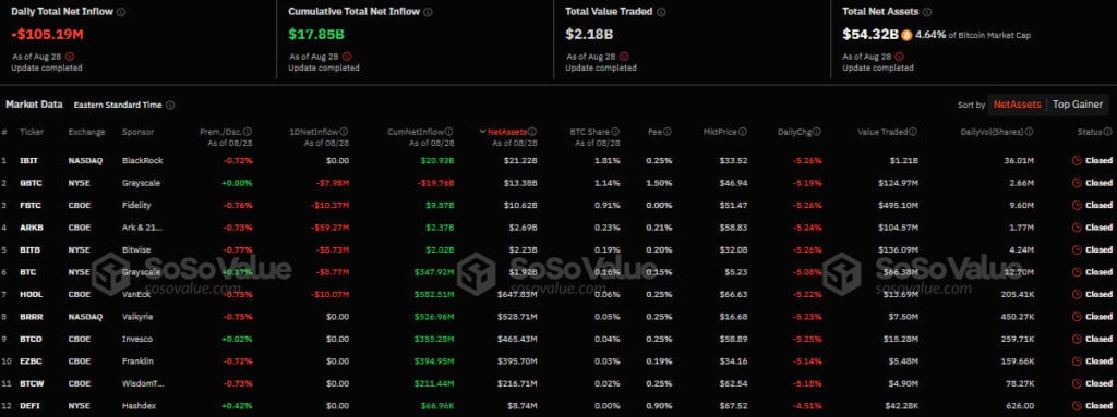 Приток/отток капитала в американском секторе спотовых биткоин-ETF. Источник: SoSo Value.