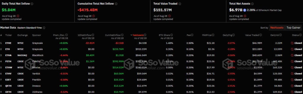 Приток/отток капитала в американском секторе спотовых Ethereum-ETF. Источник: SoSo Value.