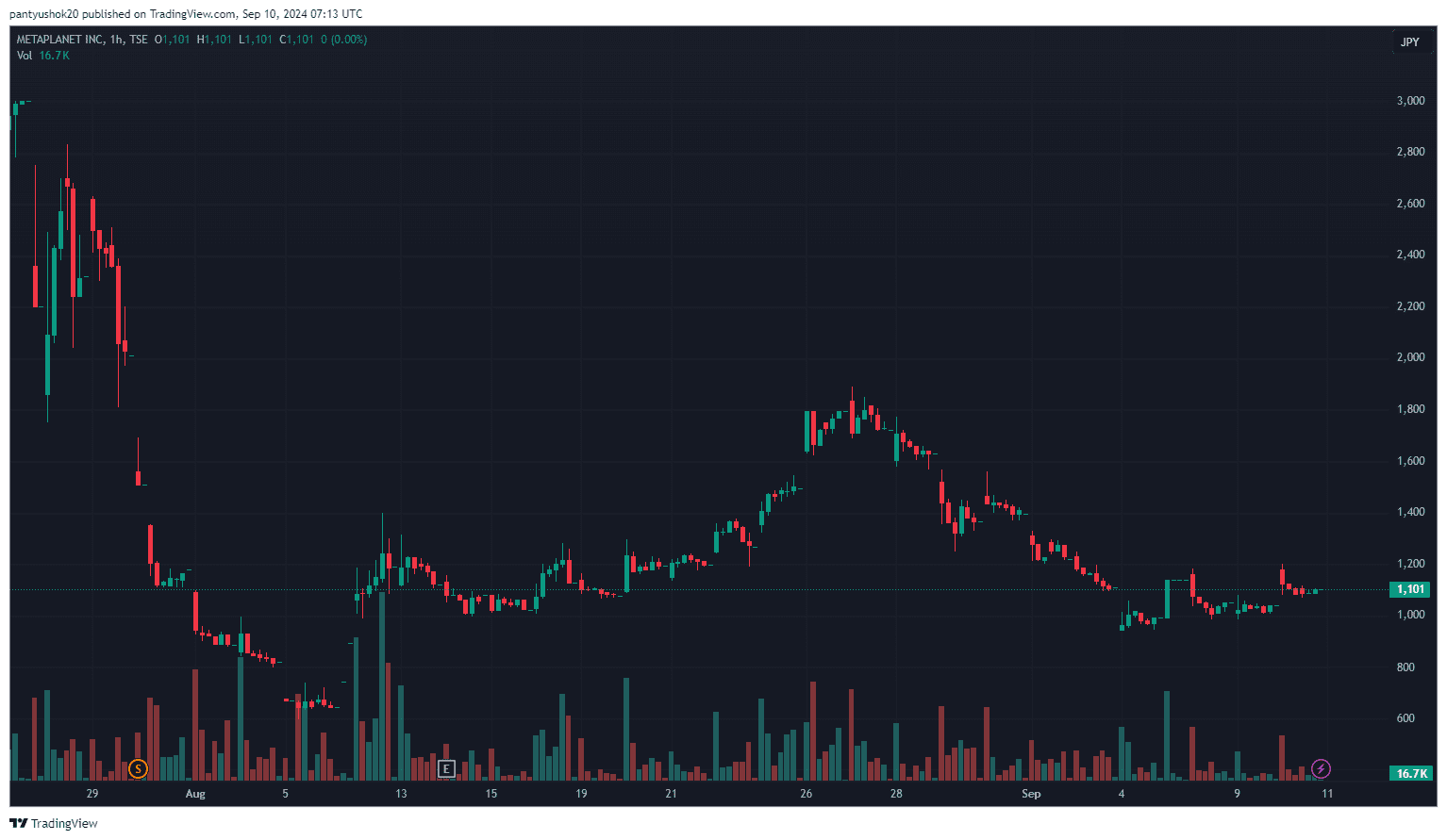 Курс акцій Metaplanet на Токійській фондовій біржі. Джерело: TradingView.