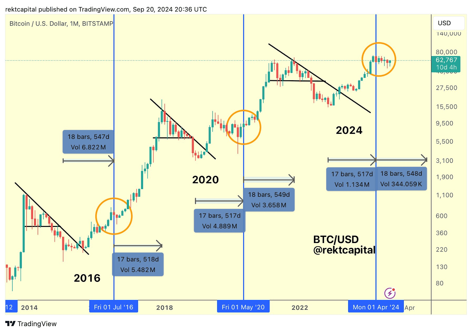 Сравнение ценовой динамики биткоина в 2016, 2020 и 2024 годах. Данные: RektCapital.