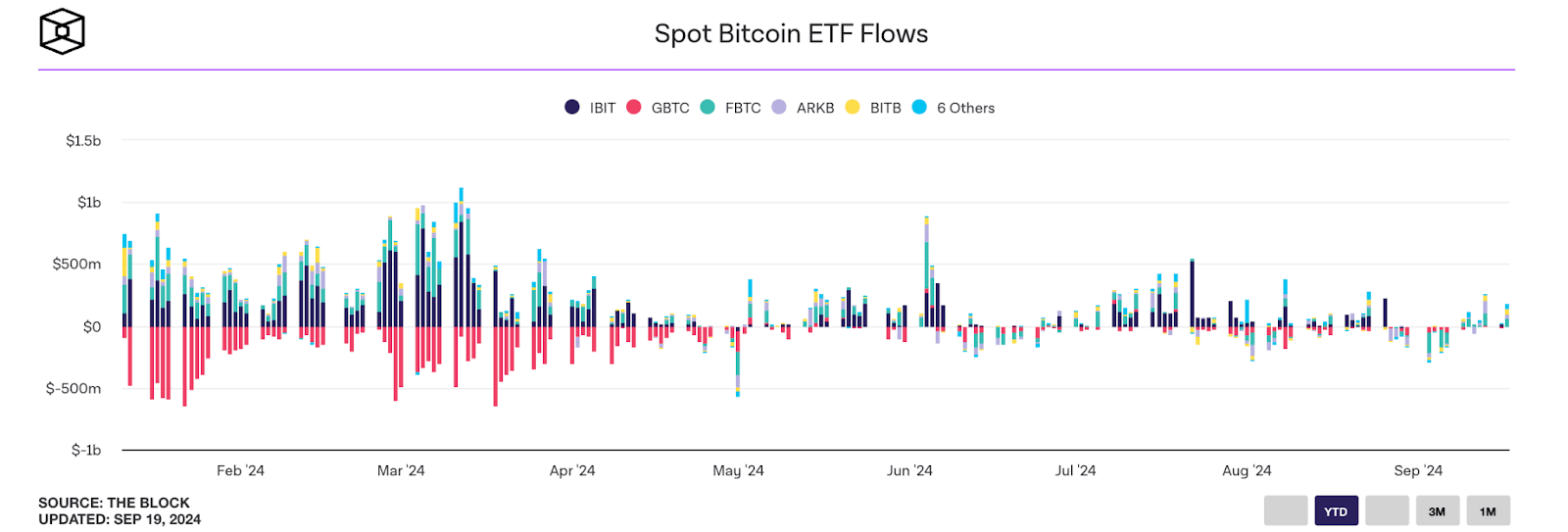 Фінансові потоки спотових біткоїн-ETF. Дані: The Block.