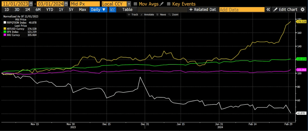 Баланс RRP (белый), биткоин (желтый), индекс S&P 500 (зеленый) и золото (пурпурный). Данные: Артур Хейс.