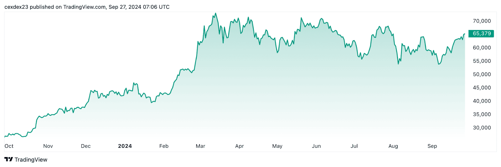 Динаміка ціни біткоїна. Дані: TradingView.