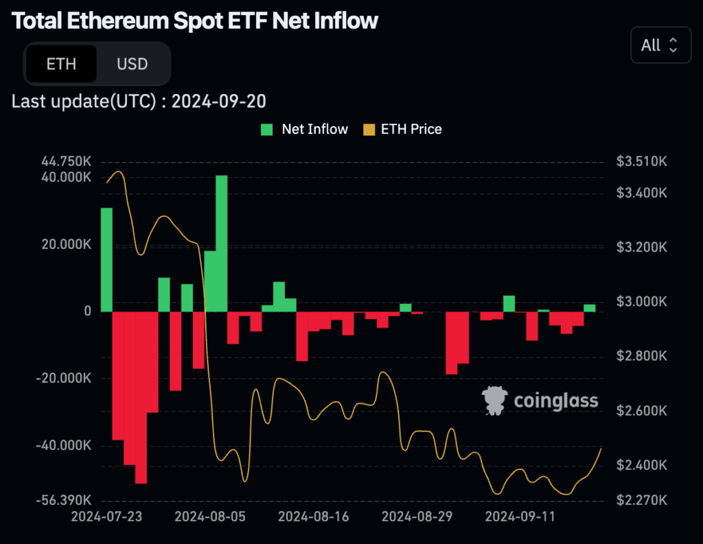 Загальний баланс спотових Ethereum-ETF. Дані: Coinglass. 