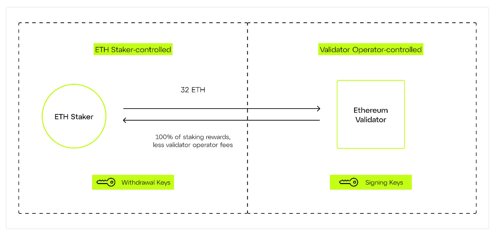 Взаимодействие между сторонами делегированного стейкинга. Данные: Consensys.