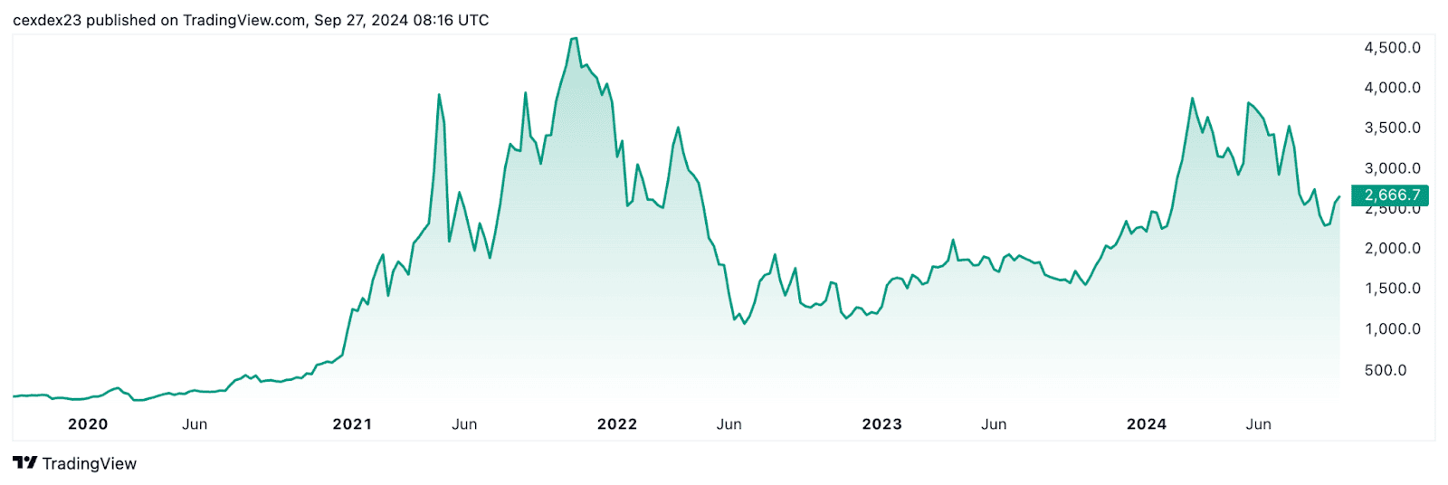 Динаміка котирувань Ethereum. Дані: TradingView.