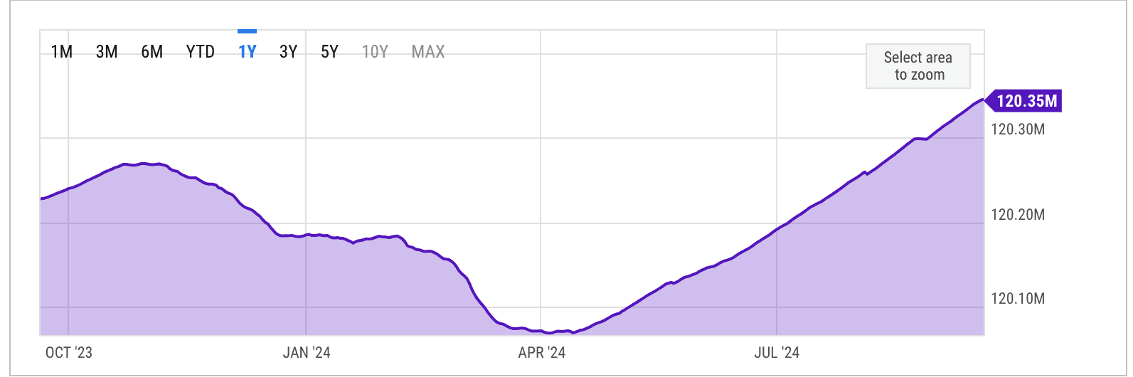 Изменения предложения Ethereum. Данные: Ycharts.