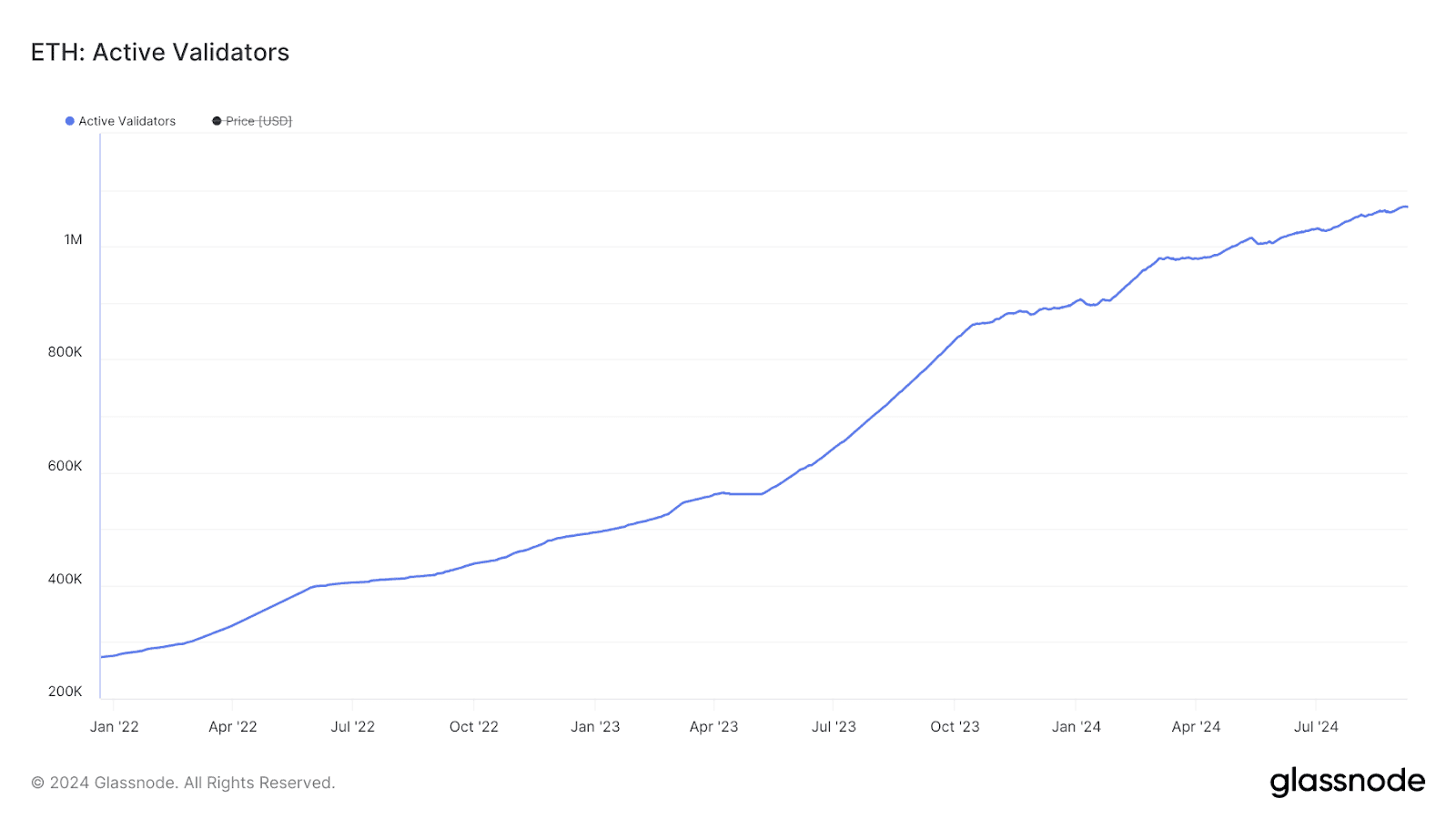 Liczba aktywnych walidatorów w sieci Ethereum. Dane: Glassnode.