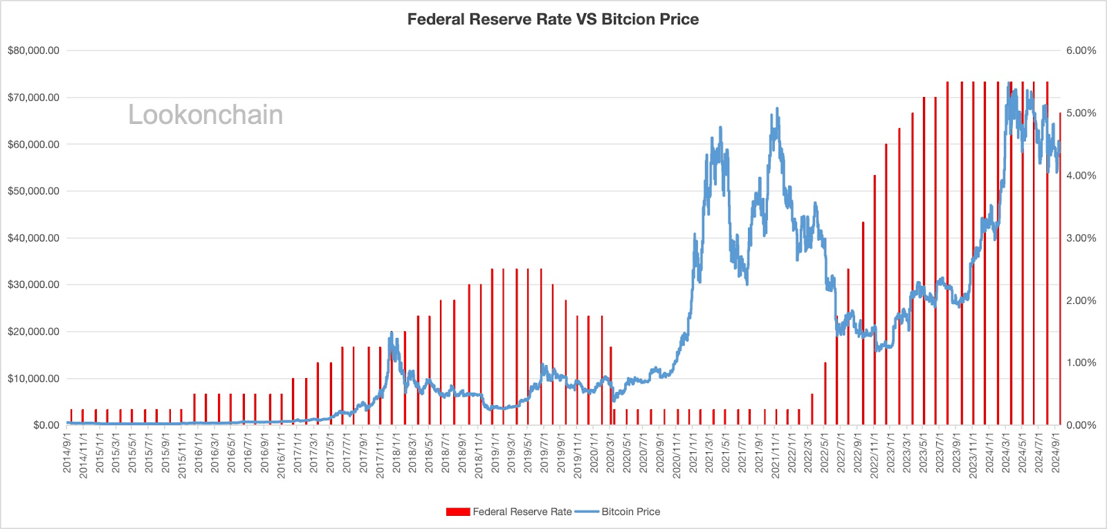 Вартість біткоїна і рівень ставки ФРС. Дані: Lookonchain.