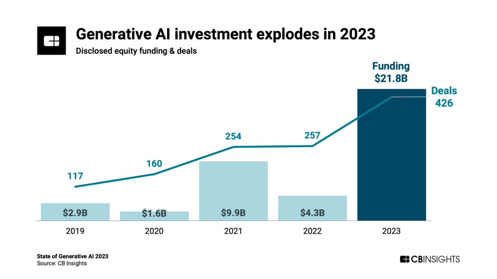Інвестиції в сектор генеративного ШІ. Дані: CB Insight